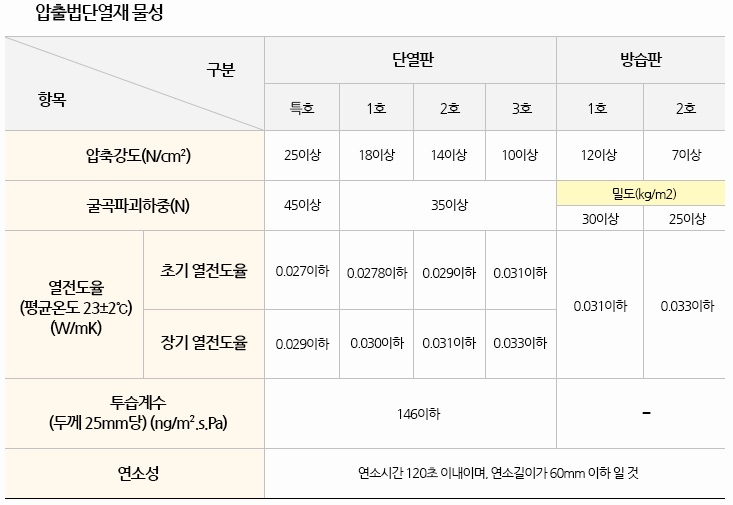 압출법 단열재 물성